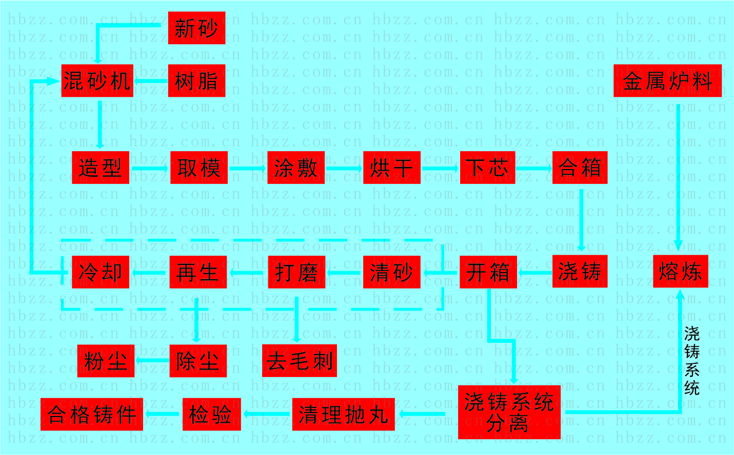 树脂砂造型工艺流程