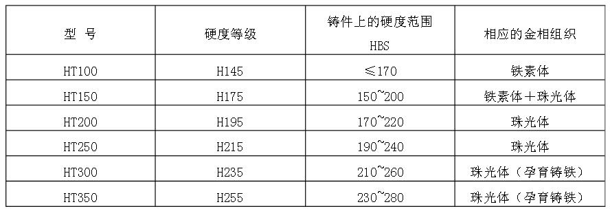 灰铁铸件硬度