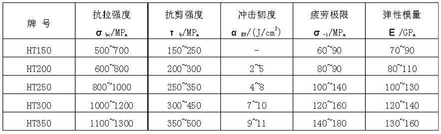 灰铁铸件力学性能