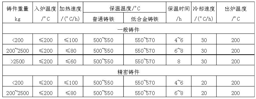 灰铁铸件人工时效处理工艺
