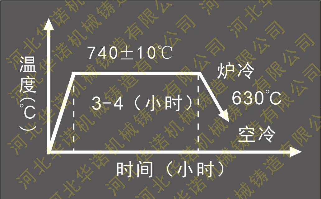 球墨铸件低温退火