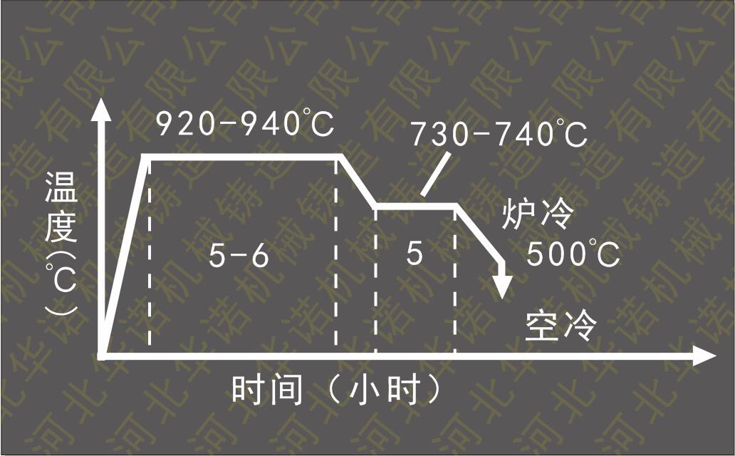 球墨铸件高温退火